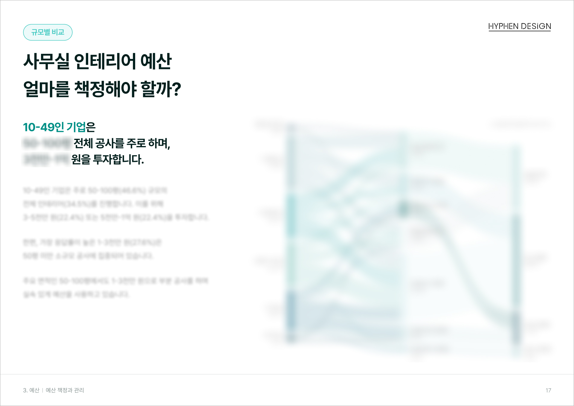 10~49인 기업의 사무실 인테리어 예산 책정 규모별 비교 인포그래픽, 전체 공사 중심으로 50~100평 규모 선호.jpg