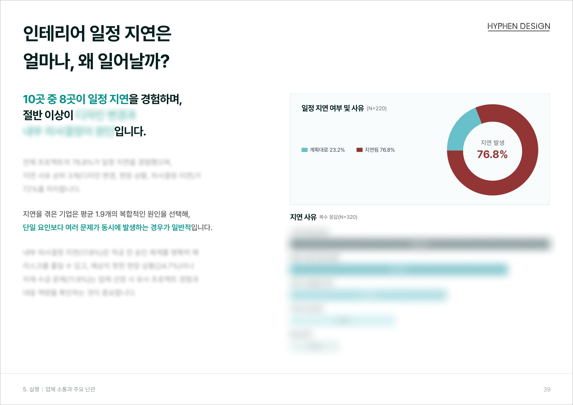 사무실 인테리어 일정 지연 현황, 응답 기업 76.8%가 지연 경험하며 복합적 원인이 작용함을 보여주는 조사 결과.jpg