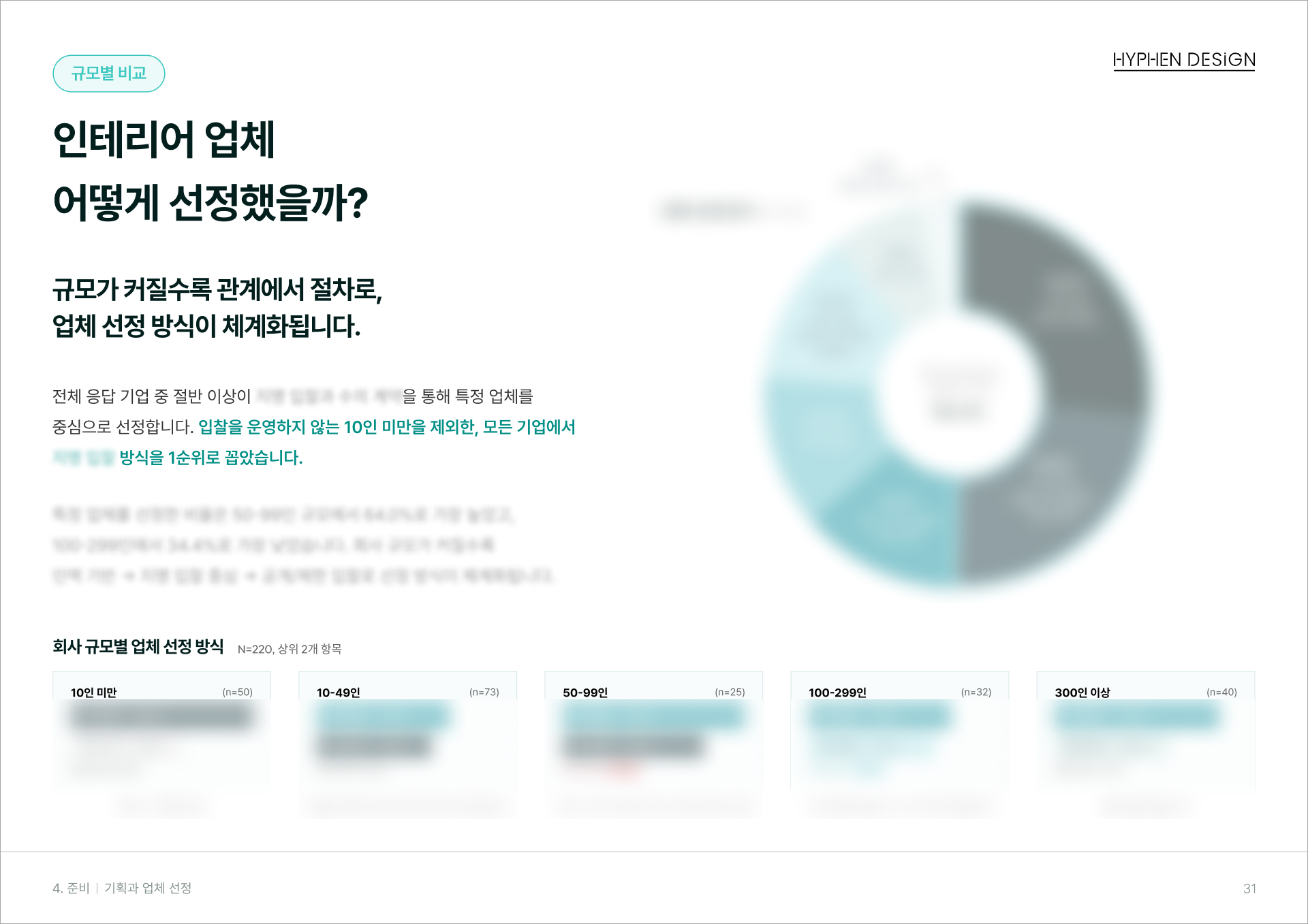 회사 규모별 인테리어 업체 선정 방식 비교, 규모가 클수록 관계 중심에서 입찰 절차로 체계화되는 추이 도넛차트.jpg