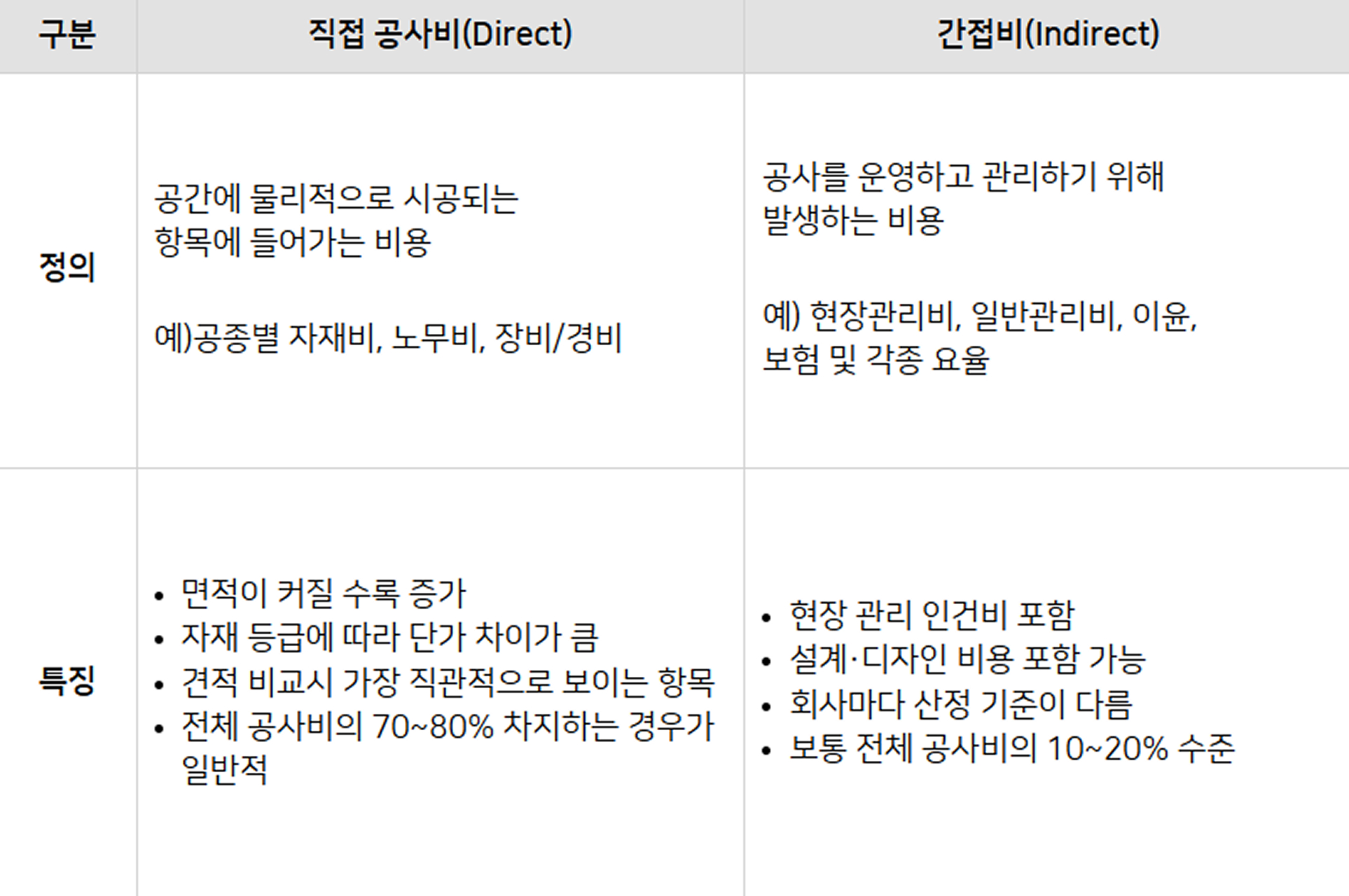 직접공사비와 간접비의 정의와 특징.jpg