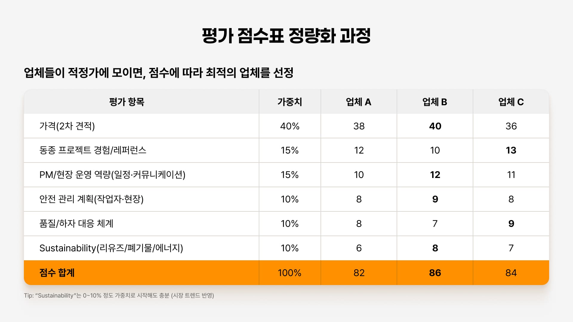 업체들이 적정가에 모이면 점수를 산출해서 최적의 업체를 선정.jpg