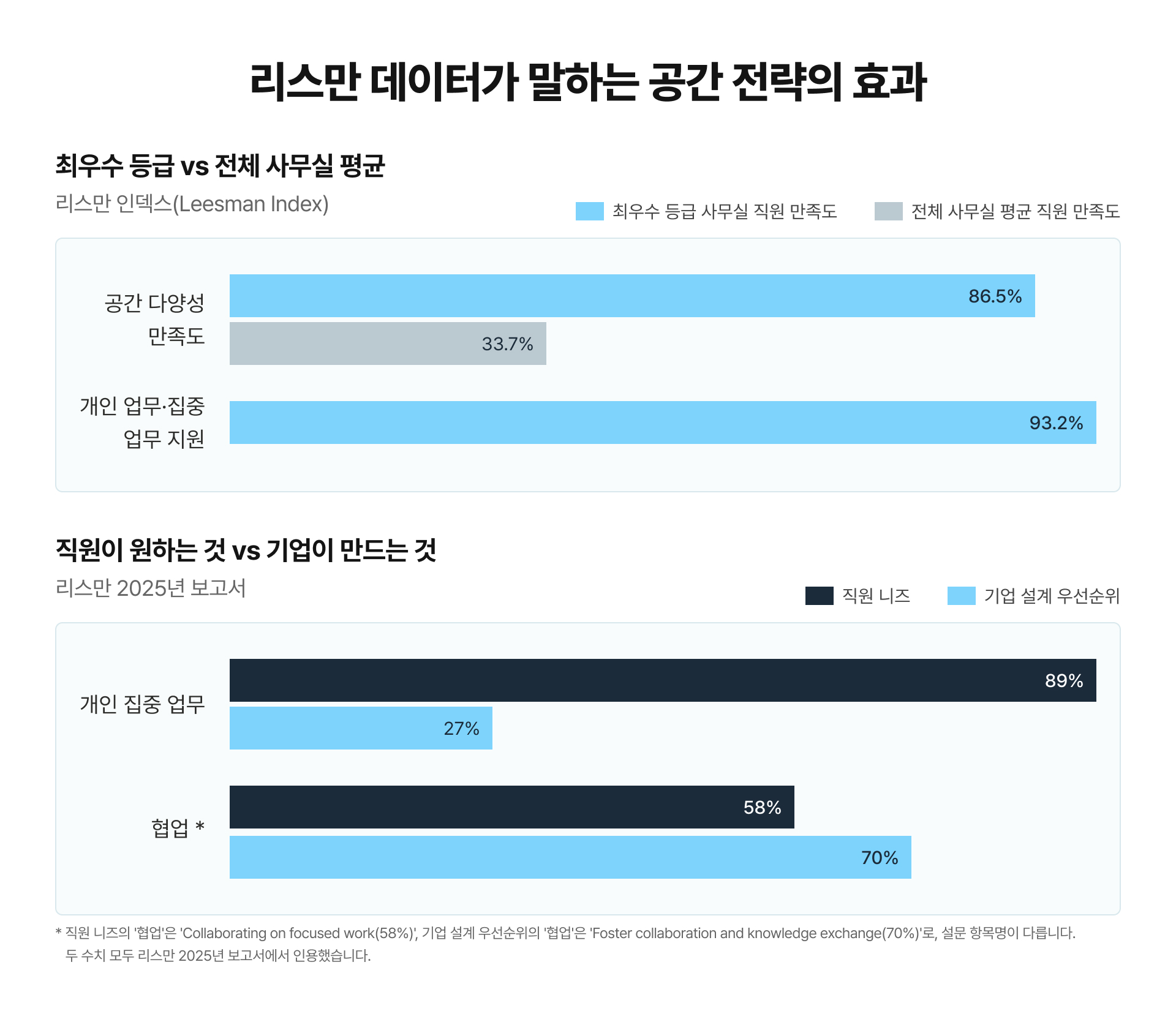 리스만 데이터 기반 공간 전략 효과 비교 차트, 공간 다양성 만족도 86.5% 대 33.7%, 개인 집중 업무 니즈 89%.jpg