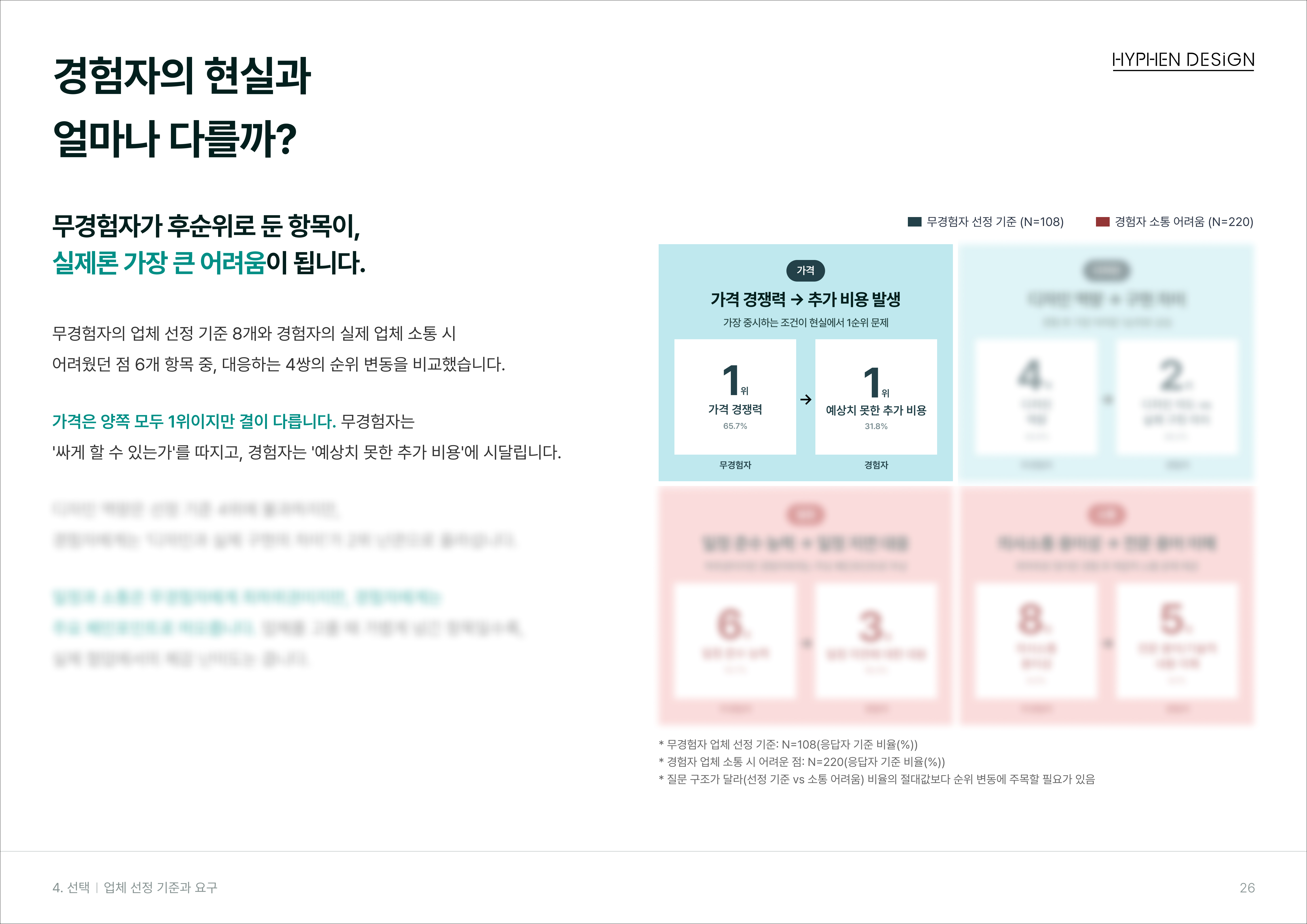 사무실 인테리어 업체 선정 기준 비교, 무경험자는 가격 경쟁력 65.7% 경험자는 예상치 못한 추가 비용 31.8%가 1순위.jpg