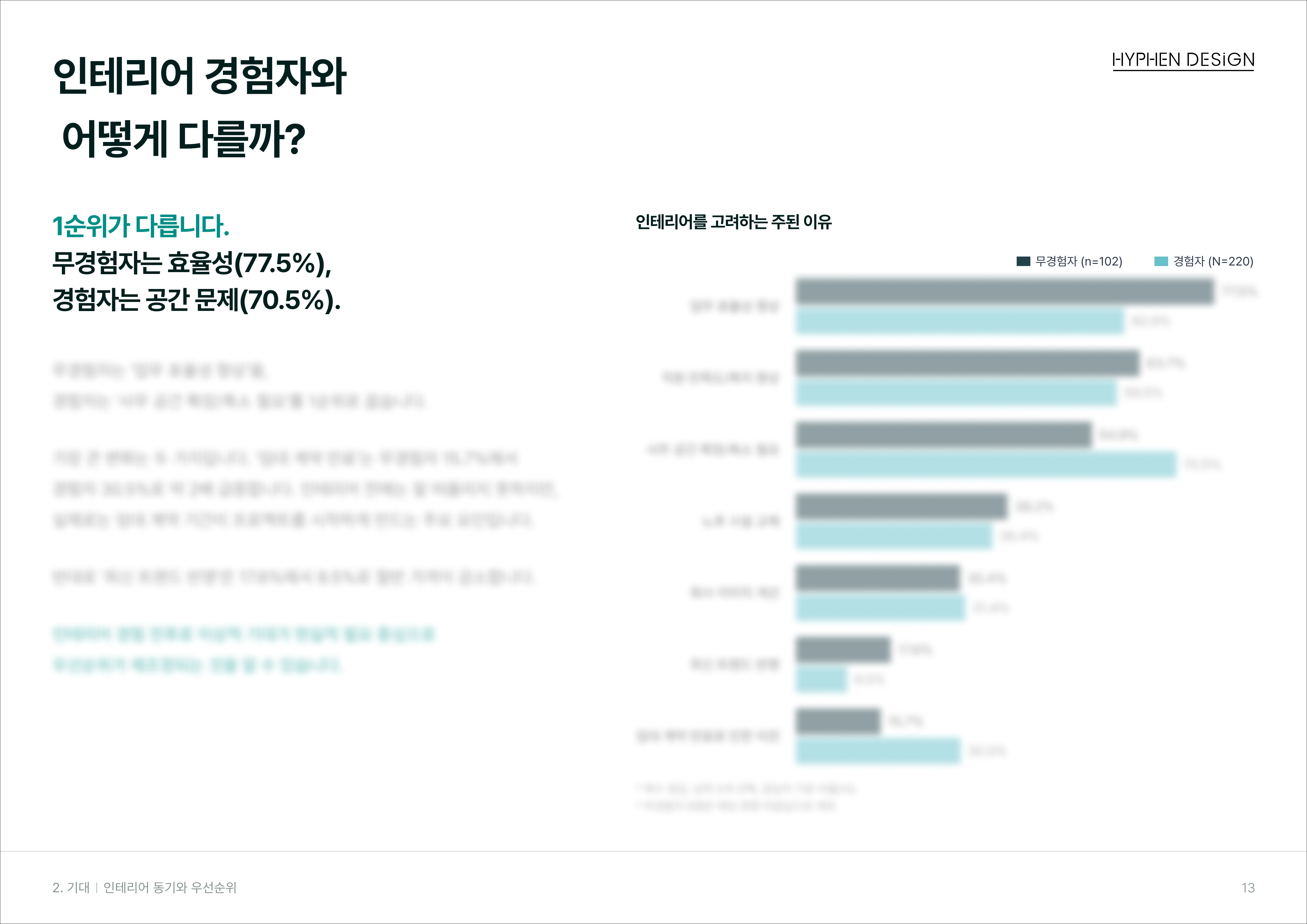 사무실 인테리어 고려 이유 비교 차트, 무경험자는 업무 효율성 77.5% 경험자는 공간 문제 70.5% 우선.jpg
