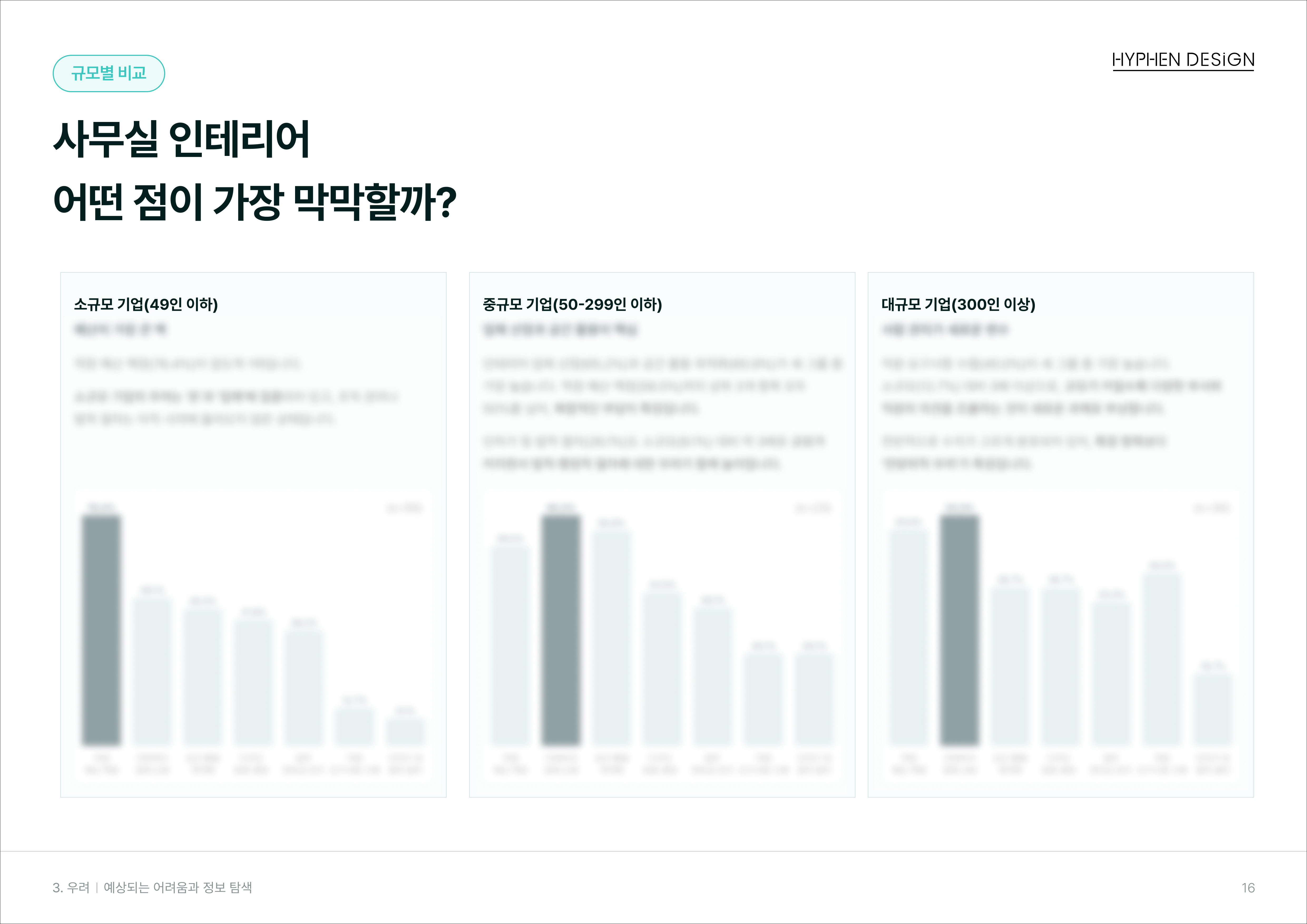기업 규모별 사무실 인테리어 예상 어려움 비교 차트, 소규모·중규모·대규모 기업 막대그래프.jpg