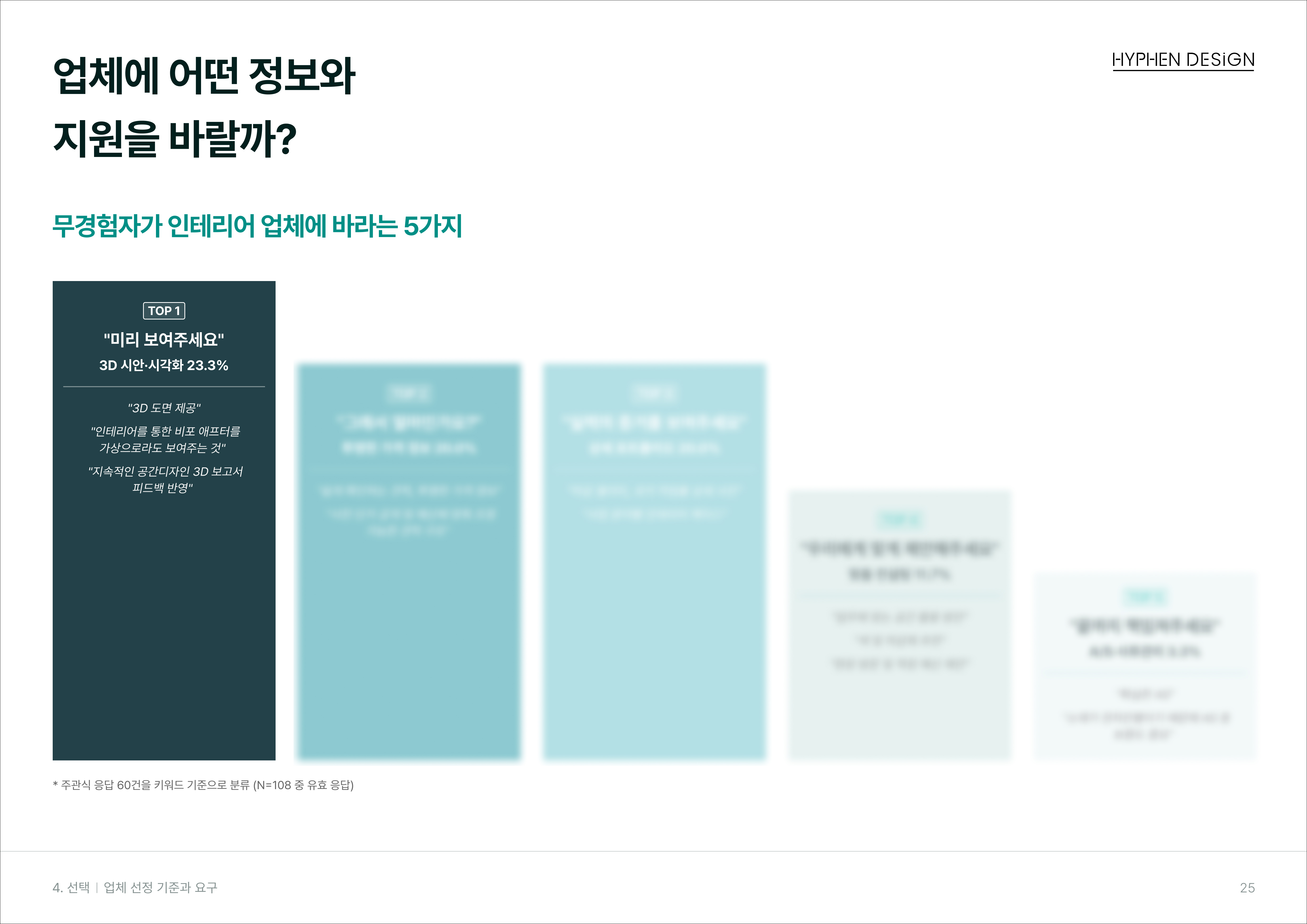 인테리어 업체에 바라는 정보와 지원 Top 5, 3D 시안·시각화 23.3%로 1위 차지.jpg