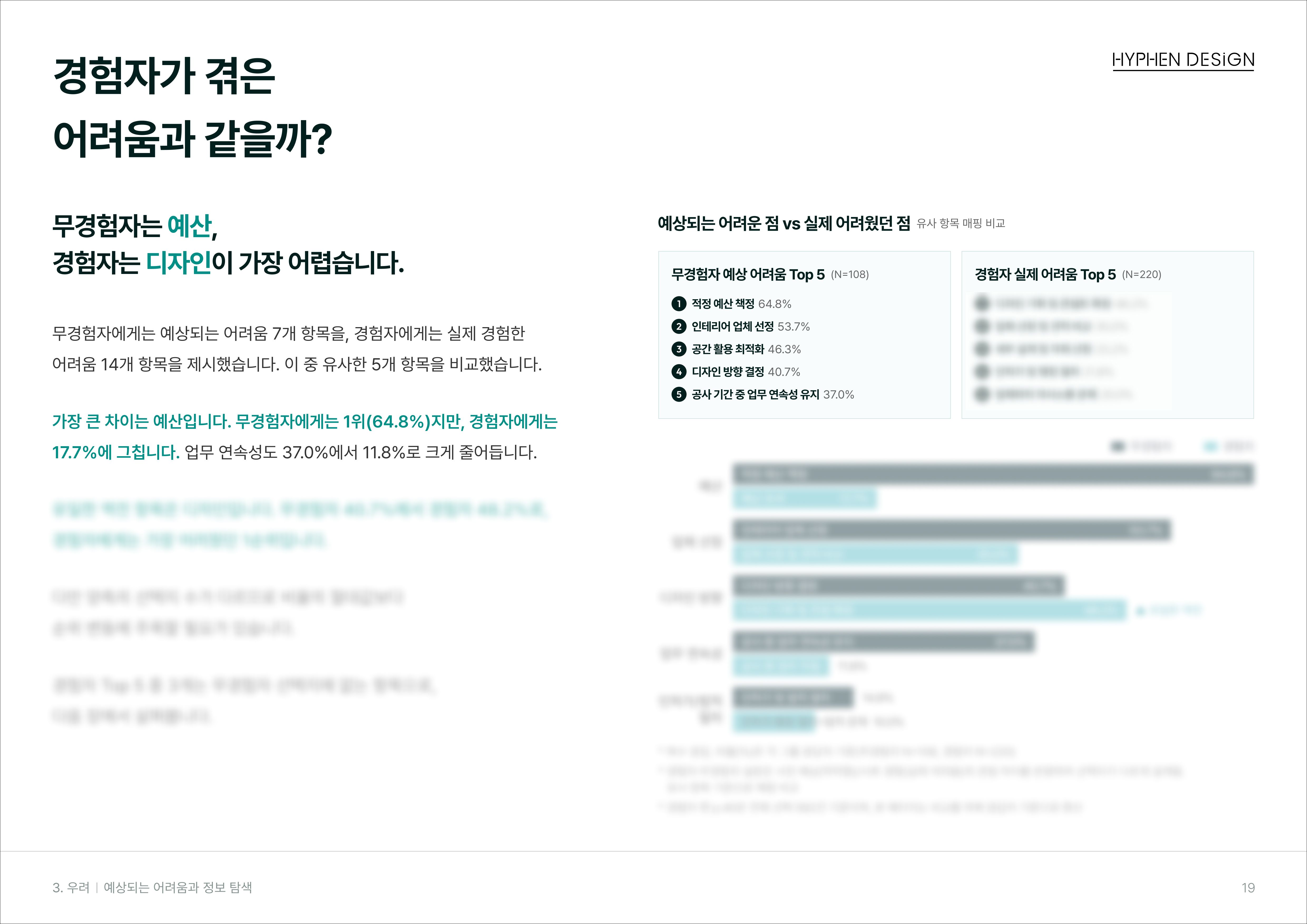 사무실 인테리어 예상 어려움 vs 실제 어려움 비교, 무경험자 예산 64.8% 1위 경험자 디자인 관련 항목 상위_compressed.jpg