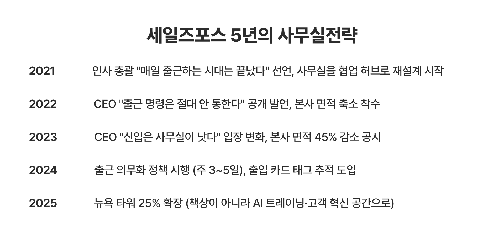 세일즈포스 5년간 사무실 전략 변화 타임라인, 2021년 협업 허브 재설계부터 2025년 뉴욕 타워 AI 트레이닝 공간 확장까지 정리한 표.png