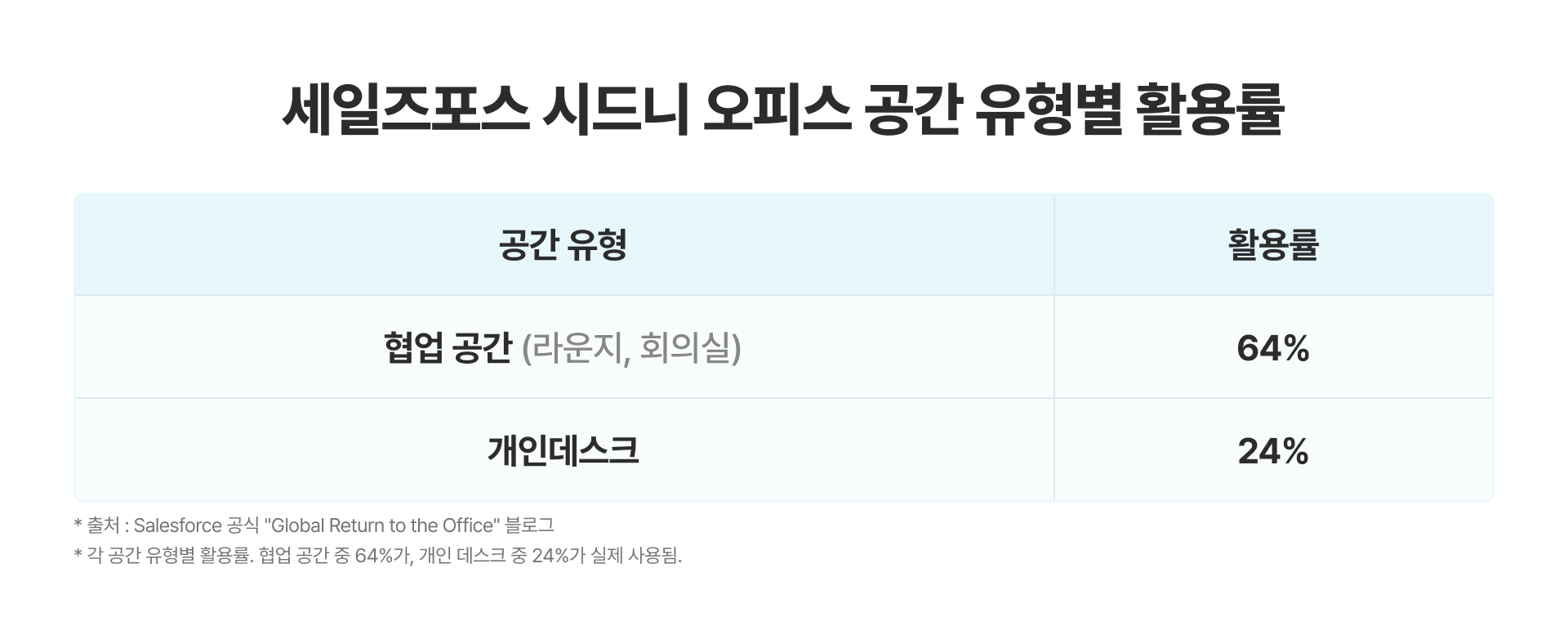 세일즈포스 시드니 오피스 공간 유형별 활용률 표, 협업 공간(라운지·회의실) 64%와 개인 데스크 24%의 사무실 공간 활용 데이터.png
