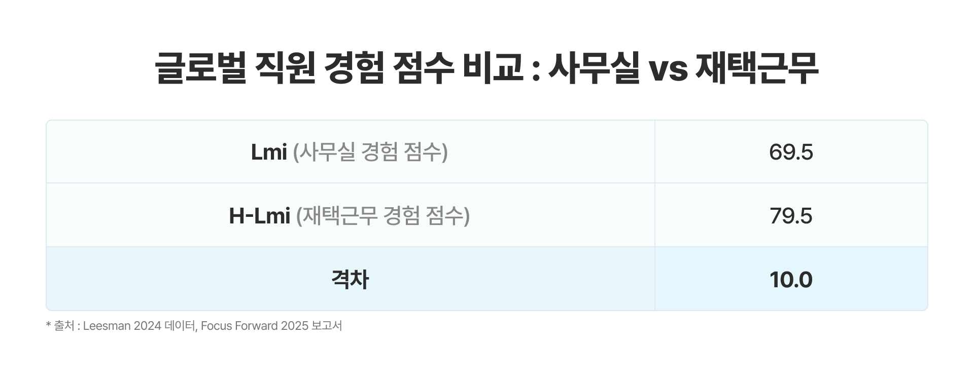 글로벌 직원 경험 점수 비교표, 사무실 근무 69.5점과 재택근무 79.5점의 10점 격차를 보여주는 사무실 인테리어 개선 필요성 데이터.png