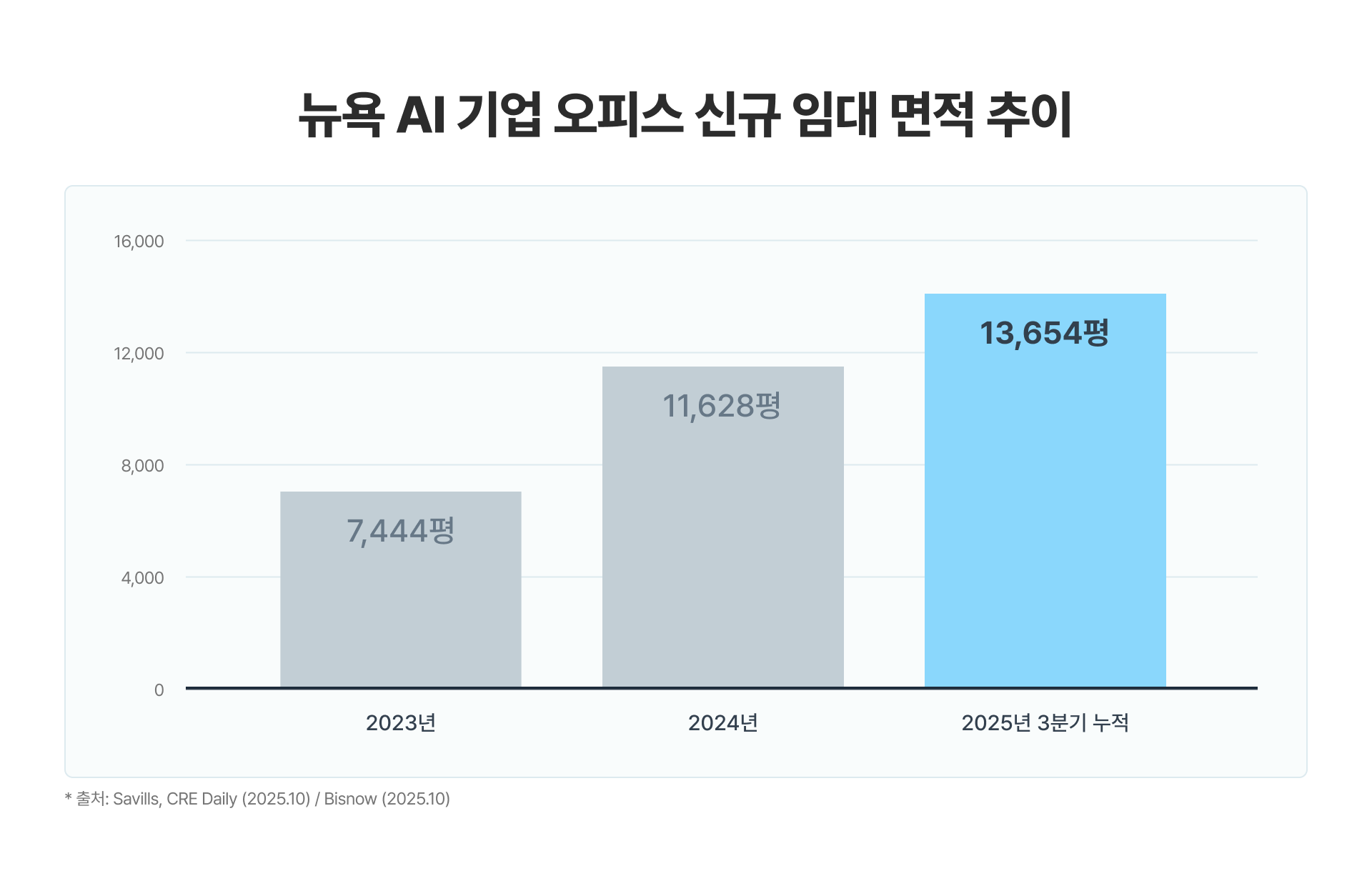 뉴욕 AI 기업 오피스 신규 임대 면적 추이 막대그래프, 2023년 7,444평에서 2025년 3분기 13,654평까지 급증한 사무실 수요 변화.png