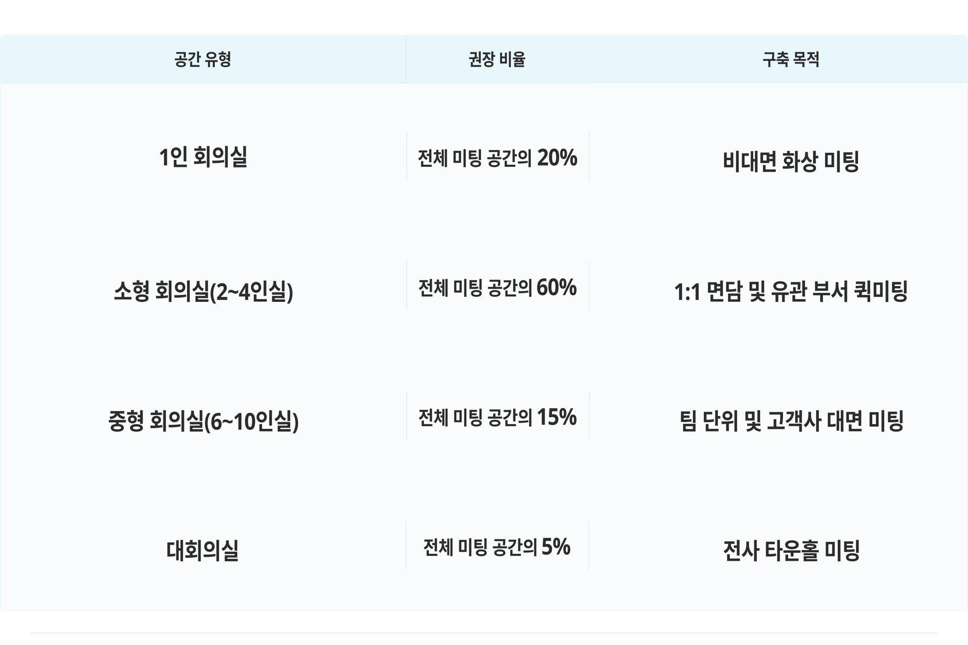 오피스 미팅 공간 유형별 권장 비율과 구축 목적 표로 소형, 중형 회의실, 대회의실 권장 수치 정보.jpg